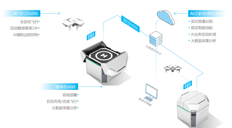 賦能御2精靈4，復(fù)亞無人機(jī)自動(dòng)機(jī)場(chǎng)發(fā)力新基建