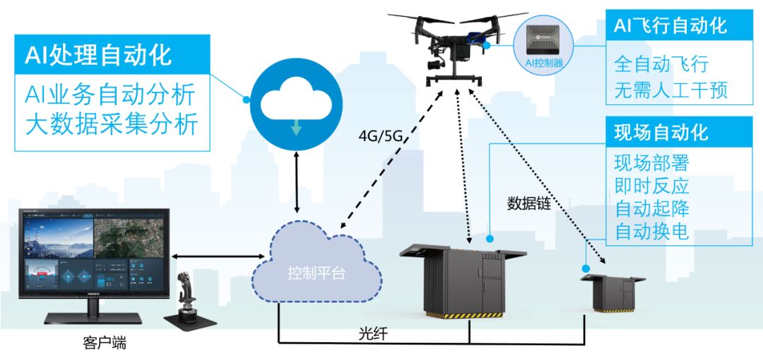 警用無人機(jī)全自動遠(yuǎn)程巡控系統(tǒng)，AI加持全面提升警務(wù)綜合戰(zhàn)斗力！